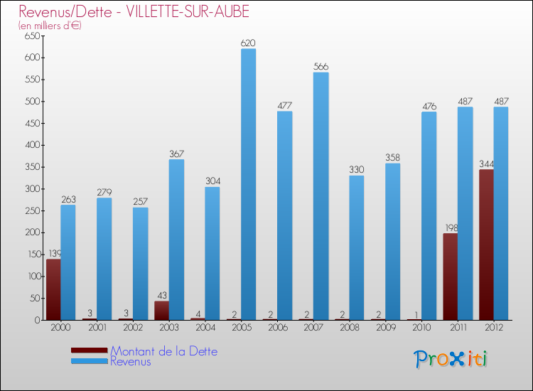 Evolution comparée de la dette et des revenus pour la commune de VILLETTE-SUR-AUBE de 2000 à 2012 Comparaison de la dette et des revenus pour VILLETTE-SUR-AUBE de 2000 à 2012