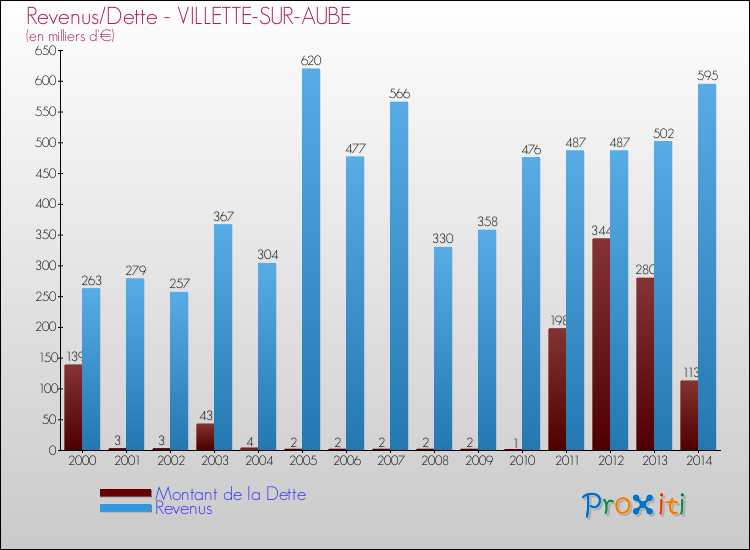 Evolution comparée de la dette et des revenus pour la commune de VILLETTE-SUR-AUBE de 2000 à 2014 Comparaison de la dette et des revenus pour VILLETTE-SUR-AUBE de 2000 à 2014