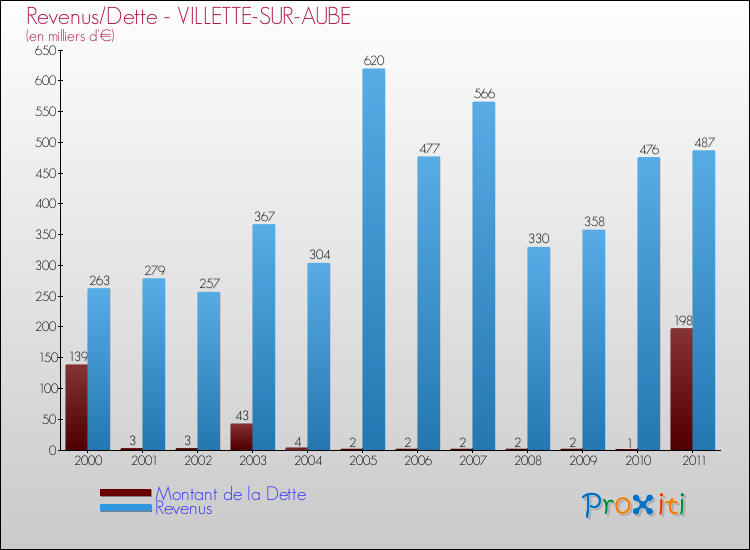 Evolution comparée de la dette et des revenus pour la commune de VILLETTE-SUR-AUBE de 2000 à 2011 Comparaison de la dette et des revenus pour VILLETTE-SUR-AUBE de 2000 à 2011