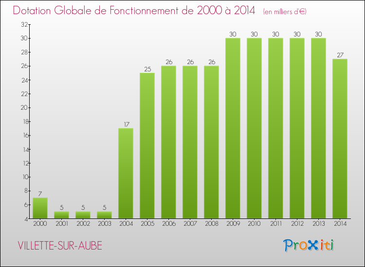 Evolution du montant de la Dotation Globale de Fonctionnement pour la commune de VILLETTE-SUR-AUBE de 2000 à 2014 Evolution du montant de la Dotation Globale de Fonctionnement pour VILLETTE-SUR-AUBE de 2000 à 2014