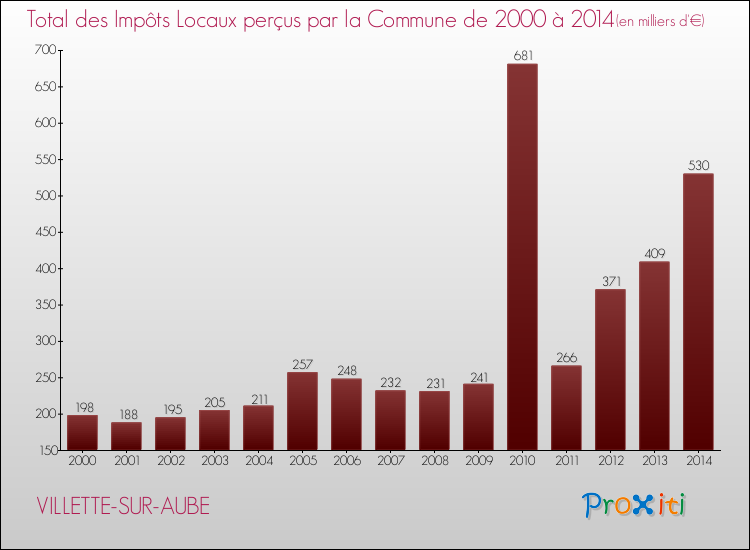 Evolution des Impôts Locaux pour la commune de VILLETTE-SUR-AUBE de 2000 à 2014 Evolution des Impôts Locaux pour VILLETTE-SUR-AUBE de 2000 à 2014