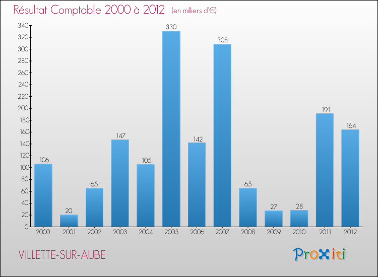 Evolution du résultat comptable pour la commune de VILLETTE-SUR-AUBE de 2000 à 2012 Evolution du résultat comptable pour VILLETTE-SUR-AUBE de 2000 à 2012