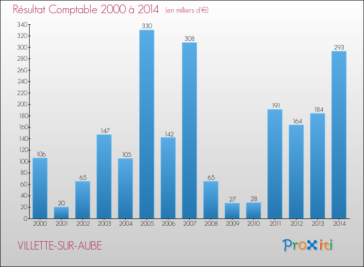 Evolution du résultat comptable pour la commune de VILLETTE-SUR-AUBE de 2000 à 2014 Evolution du résultat comptable pour VILLETTE-SUR-AUBE de 2000 à 2014