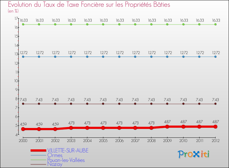 Evolution du taux de la taxe foncière sur le bati pour VILLETTE-SUR-AUBE et les communes proches de 2000 à 2012 Comparaison des taux de taxe foncière sur le bati pour VILLETTE-SUR-AUBE et les communes voisines de 2000 à 2012