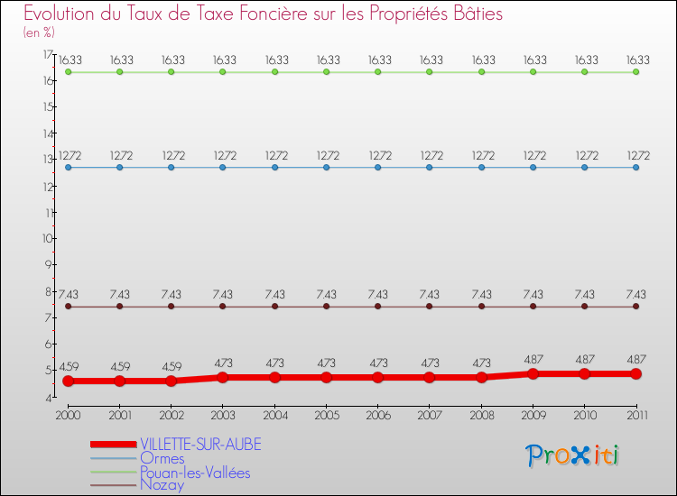 Evolution du taux de la taxe foncière sur le bati pour VILLETTE-SUR-AUBE et les communes proches Comparaison des taux de taxe foncière sur le bati pour VILLETTE-SUR-AUBE et les communes voisines