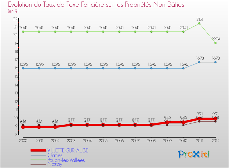 Evolution du taux de la taxe foncière sur les immeubles et terrains non batis pour VILLETTE-SUR-AUBE et les communes proches de 2000 à 2012 Comparaison des taux de la taxe foncière sur les immeubles et terrains non batis pour VILLETTE-SUR-AUBE et les communes voisines de 2000 à 2012