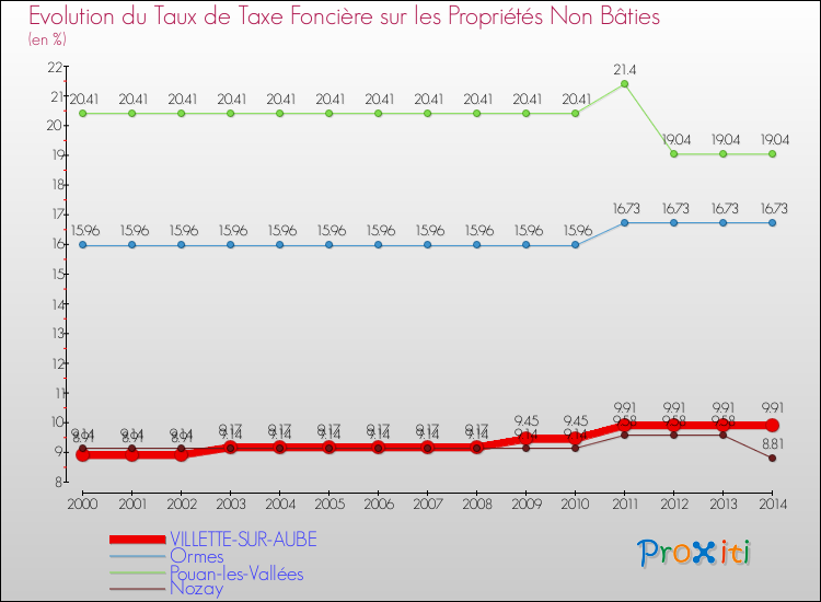 Evolution du taux de la taxe foncière sur les immeubles et terrains non batis pour VILLETTE-SUR-AUBE et les communes proches de 2000 à 2014 Comparaison des taux de la taxe foncière sur les immeubles et terrains non batis pour VILLETTE-SUR-AUBE et les communes voisines de 2000 à 2014