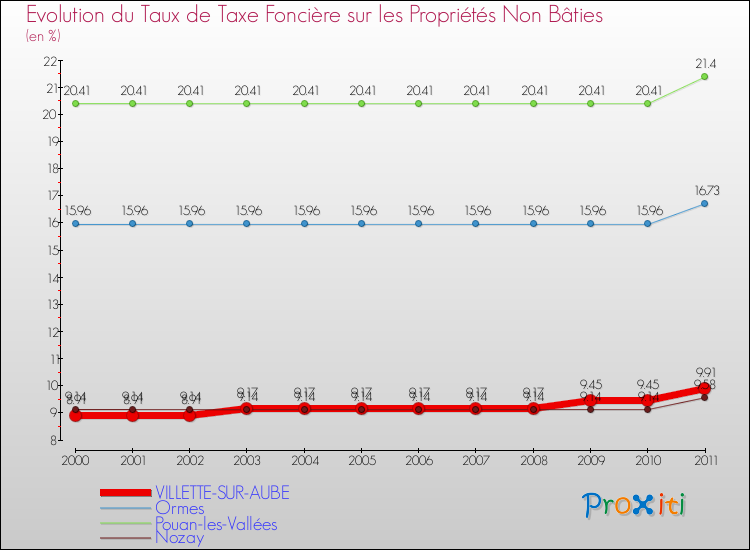 Evolution du taux de la taxe foncière sur les immeubles et terrains non batis pour VILLETTE-SUR-AUBE et les communes proches Comparaison des taux de la taxe foncière sur les immeubles et terrains non batis pour VILLETTE-SUR-AUBE et les communes voisines