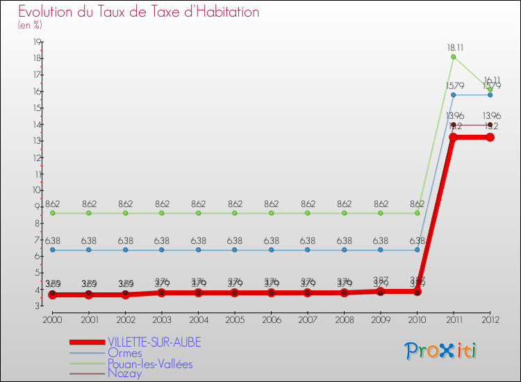 Evolution du taux de la taxe d'habitation pour VILLETTE-SUR-AUBE et les communes proches Comparaison des taux de la taxe d'habitation pour VILLETTE-SUR-AUBE et les communes voisines