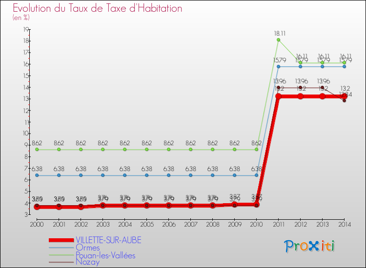 Evolution du taux de la taxe d'habitation pour VILLETTE-SUR-AUBE et les communes proches de 2000 à 2014 Comparaison des taux de la taxe d'habitation pour VILLETTE-SUR-AUBE et les communes voisines de 2000 à 2014