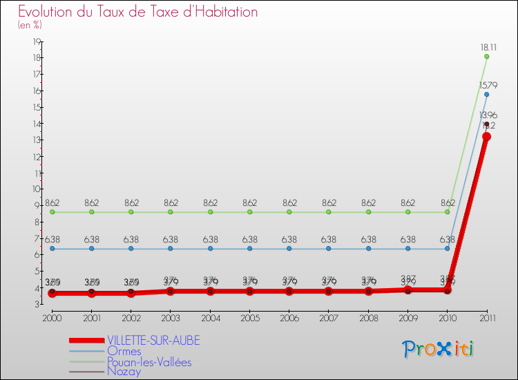Evolution du taux de la taxe d'habitation pour VILLETTE-SUR-AUBE et les communes proches Comparaison des taux de la taxe d'habitation pour VILLETTE-SUR-AUBE et les communes voisines