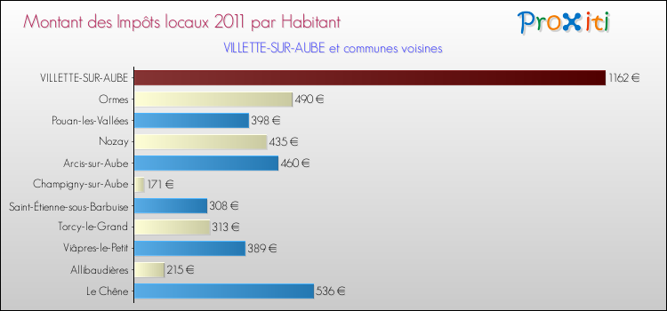 Montant des impôts locaux par Habitant pour VILLETTE-SUR-AUBE et les communes proches Comparaison des impôts locaux par habitant pour VILLETTE-SUR-AUBE et les communes voisines