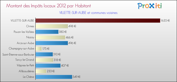 Montant des impôts locaux par Habitant pour VILLETTE-SUR-AUBE et les communes proches Comparaison des impôts locaux par habitant pour VILLETTE-SUR-AUBE et les communes voisines