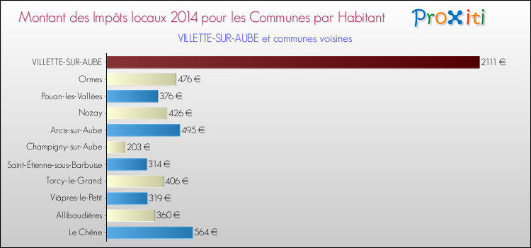 Montant des impôts locaux par Habitant pour VILLETTE-SUR-AUBE et les communes proches en 2014 Comparaison des impôts locaux par habitant pour VILLETTE-SUR-AUBE et les communes voisines en 2014