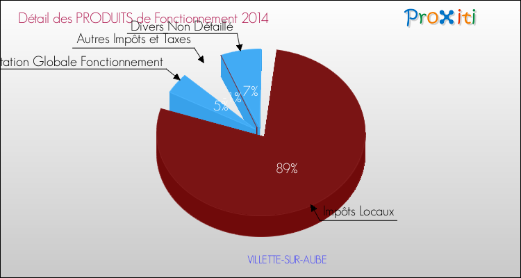 Décomposition du Budget de Fonctionnement 2014 de la commune de VILLETTE-SUR-AUBE Budget de Fonctionnement 2014 pour la commune de VILLETTE-SUR-AUBE