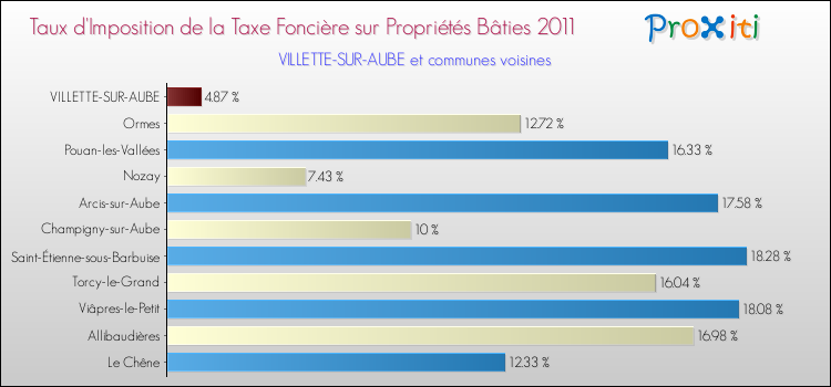 Taux d'imposition de la taxe foncière sur le bati 2011 pour VILLETTE-SUR-AUBE et les communes proches Comparaison des taux d'imposition de la taxe foncière sur le bati 2011 pour VILLETTE-SUR-AUBE et les communes voisines