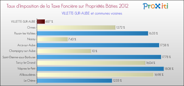 Taux d'imposition de la taxe foncière sur le bati 2012 pour VILLETTE-SUR-AUBE et les communes proches Comparaison des taux d'imposition de la taxe foncière sur le bati 2012 pour VILLETTE-SUR-AUBE et les communes voisines