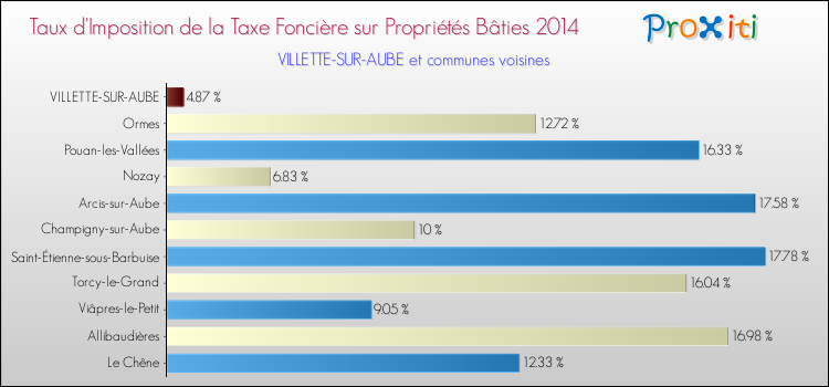 Taux d'imposition de la taxe foncière sur le bati 2014 pour VILLETTE-SUR-AUBE et les communes proches Comparaison des taux d'imposition de la taxe foncière sur le bati 2014 pour VILLETTE-SUR-AUBE et les communes voisines