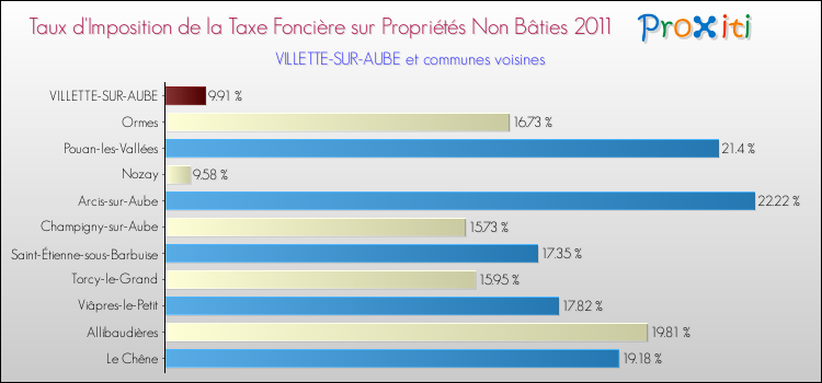 Taux d'imposition de la taxe foncière sur les immeubles et terrains non batis 2011 pour VILLETTE-SUR-AUBE et les communes proches Comparaison des taux d'imposition de la taxe foncière sur les immeubles et terrains non batis 2011 pour VILLETTE-SUR-AUBE et les communes voisines