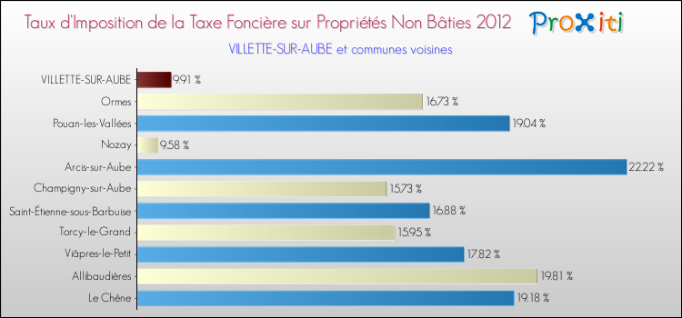Taux d'imposition de la taxe foncière sur les immeubles et terrains non batis 2012 pour VILLETTE-SUR-AUBE et les communes proches Comparaison des taux d'imposition de la taxe foncière sur les immeubles et terrains non batis 2012 pour VILLETTE-SUR-AUBE et les communes voisines