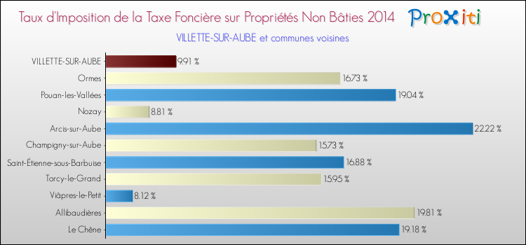 Taux d'imposition de la taxe foncière sur les immeubles et terrains non batis 2014 pour VILLETTE-SUR-AUBE et les communes proches Comparaison des taux d'imposition de la taxe foncière sur les immeubles et terrains non batis 2014 pour VILLETTE-SUR-AUBE et les communes voisines