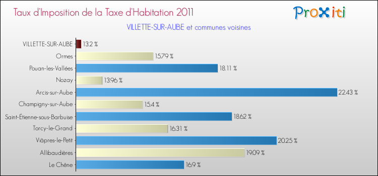 Taux d'imposition de la taxe d'habitation 2011 pour VILLETTE-SUR-AUBE et les communes proches Comparaison des taux d'imposition de la taxe d'habitation 2011 pour VILLETTE-SUR-AUBE et les communes voisines