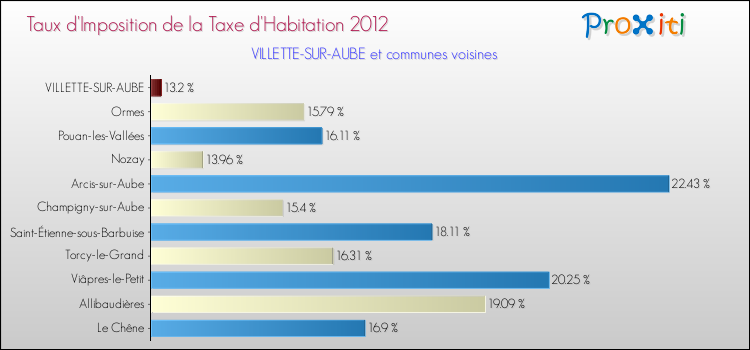 Taux d'imposition de la taxe d'habitation 2012 pour VILLETTE-SUR-AUBE et les communes proches Comparaison des taux d'imposition de la taxe d'habitation 2012 pour VILLETTE-SUR-AUBE et les communes voisines