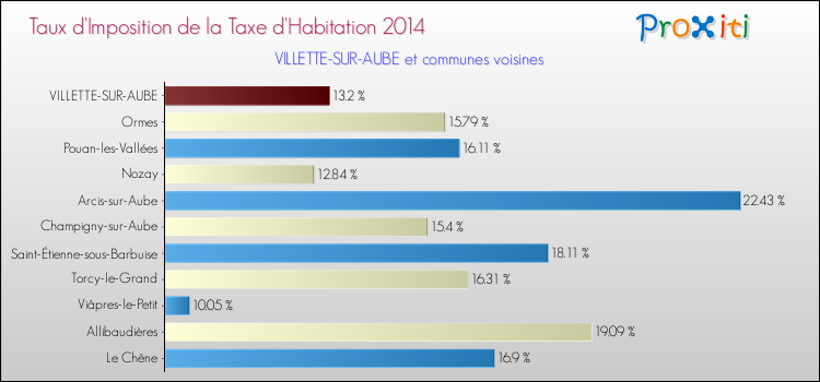 Taux d'imposition de la taxe d'habitation 2014 pour VILLETTE-SUR-AUBE et les communes proches Comparaison des taux d'imposition de la taxe d'habitation 2014 pour VILLETTE-SUR-AUBE et les communes voisines