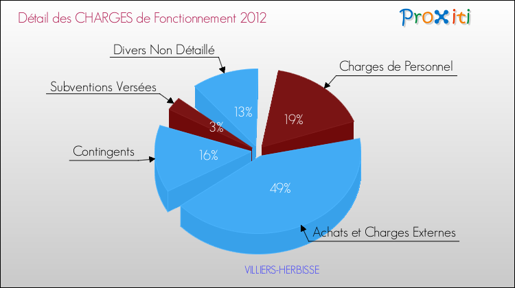 Décomposition des Charges de Fonctionnement 2012 de la commune de VILLIERS-HERBISSE Charges de Fonctionnement 2012 pour la commune de VILLIERS-HERBISSE