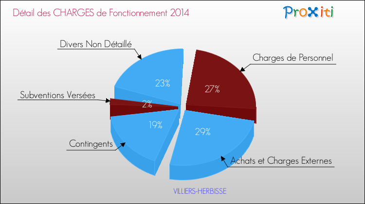 Décomposition des Charges de Fonctionnement 2014 de la commune de VILLIERS-HERBISSE Charges de Fonctionnement 2014 pour la commune de VILLIERS-HERBISSE
