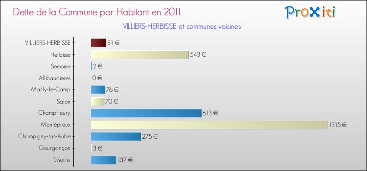 Dette par habitant de la commune en 2011 pour VILLIERS-HERBISSE et les communes proches Comparaison de la dette par habitant de la commune en 2011 pour VILLIERS-HERBISSE et les communes voisines