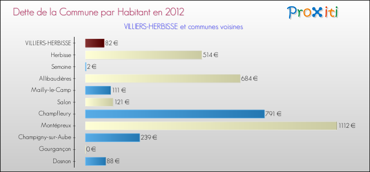 Dette par habitant de la commune en 2012 pour VILLIERS-HERBISSE et les communes proches Comparaison de la dette par habitant de la commune en 2012 pour VILLIERS-HERBISSE et les communes voisines