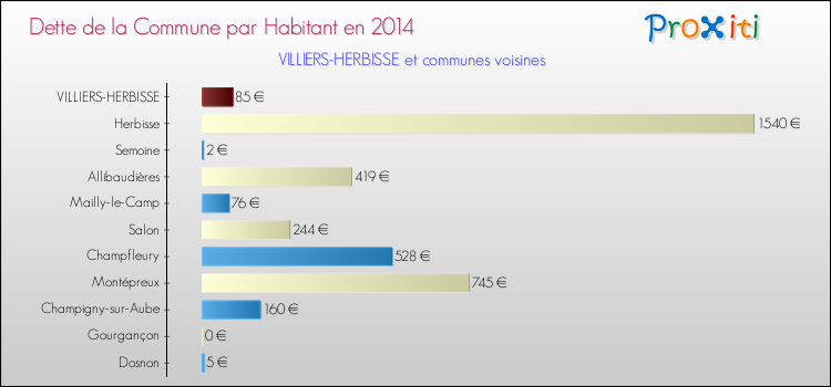 Dette par habitant de la commune en 2014 pour VILLIERS-HERBISSE et les communes proches Comparaison de la dette par habitant de la commune en 2014 pour VILLIERS-HERBISSE et les communes voisines