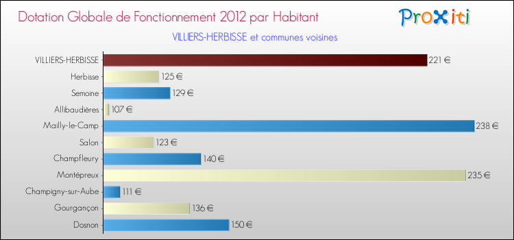 Montant des dotations globales de fonctionnement DGF par Habitant pour VILLIERS-HERBISSE et les communes proches Comparaison des des dotations globales de fonctionnement DGF par habitant pour VILLIERS-HERBISSE et les communes voisines