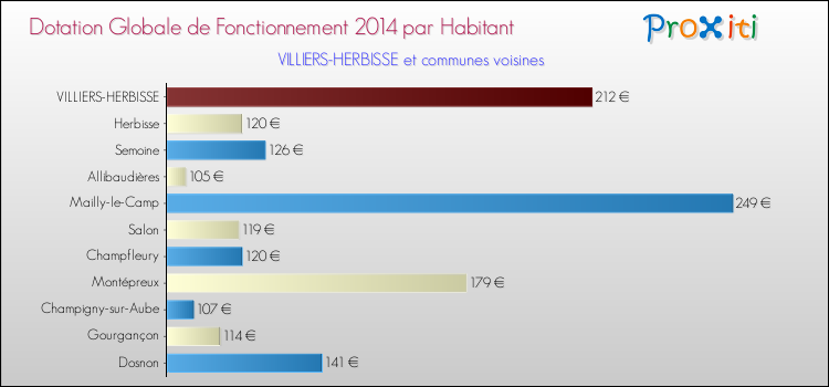 Montant des dotations globales de fonctionnement DGF par Habitant pour VILLIERS-HERBISSE et les communes proches en 2014. Comparaison des des dotations globales de fonctionnement DGF par habitant pour VILLIERS-HERBISSE et les communes voisines en 2014.