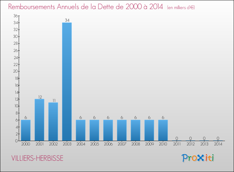 Evolution de l'annuité de la dette pour la commune de VILLIERS-HERBISSE de 2000 à 2014 Annuités de la dette pour VILLIERS-HERBISSE de 2000 à 2014