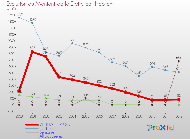 Evolution de la dette par habitant pour la commune de VILLIERS-HERBISSE et les communes proches de 2000 à 2012 Comparaison de la dette par habitant pour VILLIERS-HERBISSE et les communes voisines de 2000 à 2012