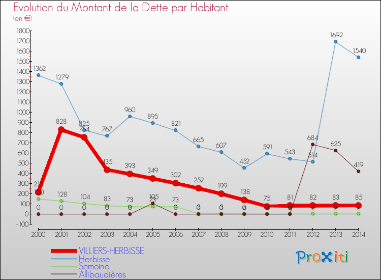 Evolution de la dette par habitant pour la commune de VILLIERS-HERBISSE et les communes proches de 2000 à 2014 Comparaison de la dette par habitant pour VILLIERS-HERBISSE et les communes voisines de 2000 à 2014