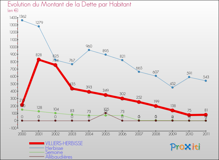 Evolution de la dette par habitant pour la commune de VILLIERS-HERBISSE et les communes proches Comparaison de la dette par habitant pour VILLIERS-HERBISSE et les communes voisines