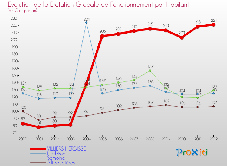 Evolution et montant de la dotation globale de fonctionnement par Habitant pour VILLIERS-HERBISSE et les communes proches Comparaison des dotations globales de fonctionnement par habitant pour VILLIERS-HERBISSE et les communes voisines