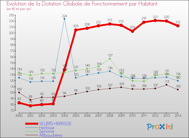 Evolution et montant de la dotation globale de fonctionnement par Habitant pour VILLIERS-HERBISSE et les communes proches de 2000 à 2014. Comparaison des dotations globales de fonctionnement par habitant pour VILLIERS-HERBISSE et les communes voisines de 2000 à 2014.