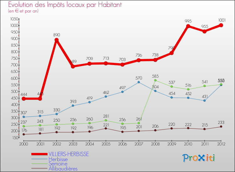 Evolution et montant des impôts locaux par Habitant pour VILLIERS-HERBISSE et les communes proches Comparaison des impôts locaux par habitant pour VILLIERS-HERBISSE et les communes voisines