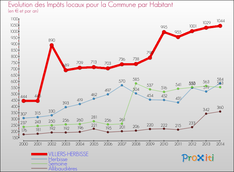 Evolution et montant des impôts locaux par Habitant pour VILLIERS-HERBISSE et les communes proches de 2000 à 2014 Comparaison des impôts locaux par habitant pour VILLIERS-HERBISSE et les communes voisines de 2000 à 2014