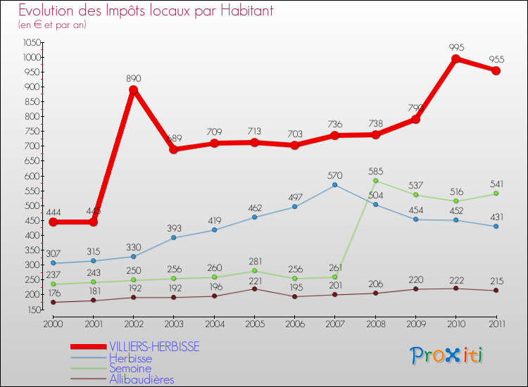 Evolution et montant des impôts locaux par Habitant pour VILLIERS-HERBISSE et les communes proches Comparaison des impôts locaux par habitant pour VILLIERS-HERBISSE et les communes voisines