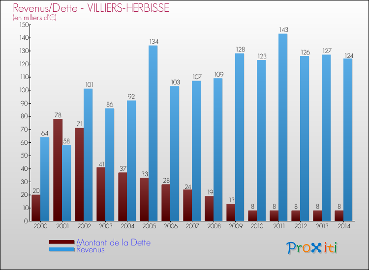 Evolution comparée de la dette et des revenus pour la commune de VILLIERS-HERBISSE de 2000 à 2014 Comparaison de la dette et des revenus pour VILLIERS-HERBISSE de 2000 à 2014