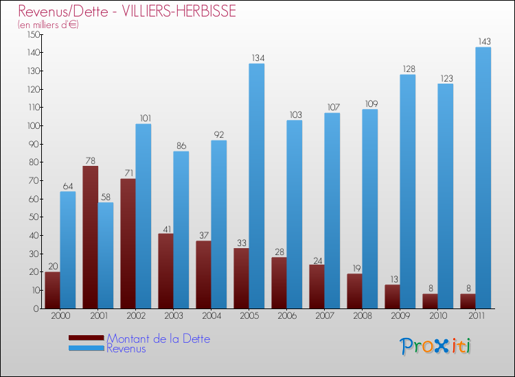 Evolution comparée de la dette et des revenus pour la commune de VILLIERS-HERBISSE de 2000 à 2011 Comparaison de la dette et des revenus pour VILLIERS-HERBISSE de 2000 à 2011