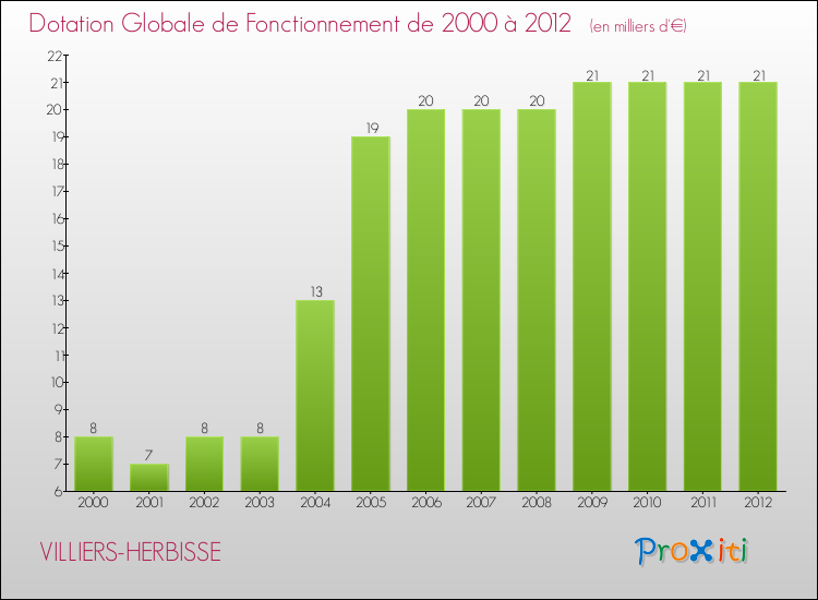 Evolution du montant de la Dotation Globale de Fonctionnement pour la commune de VILLIERS-HERBISSE de 2000 à 2012 Evolution du montant de la Dotation Globale de Fonctionnement pour VILLIERS-HERBISSE de 2000 à 2012