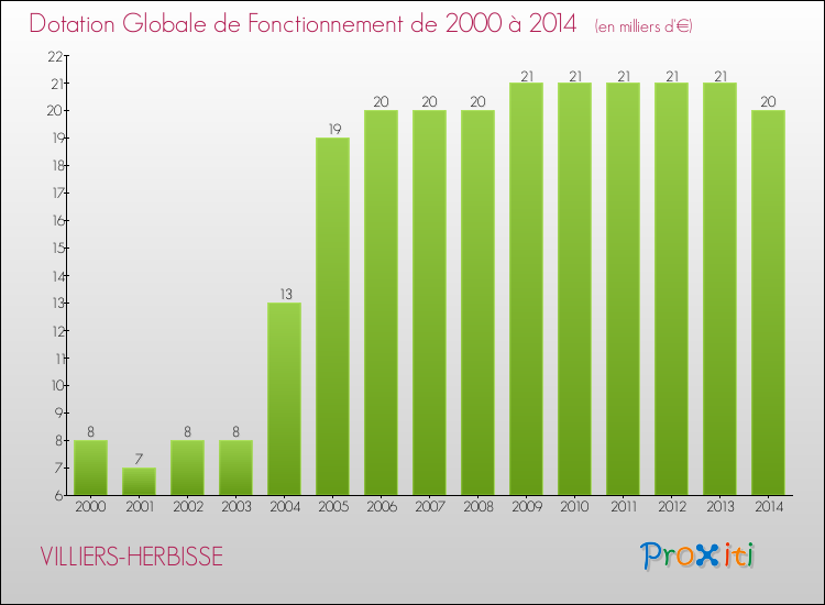 Evolution du montant de la Dotation Globale de Fonctionnement pour la commune de VILLIERS-HERBISSE de 2000 à 2014 Evolution du montant de la Dotation Globale de Fonctionnement pour VILLIERS-HERBISSE de 2000 à 2014