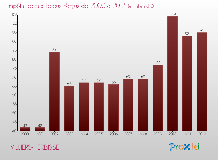 Evolution des Impôts Locaux pour la commune de VILLIERS-HERBISSE de 2000 à 2012 Evolution des Impôts Locaux pour VILLIERS-HERBISSE de 2000 à 2012