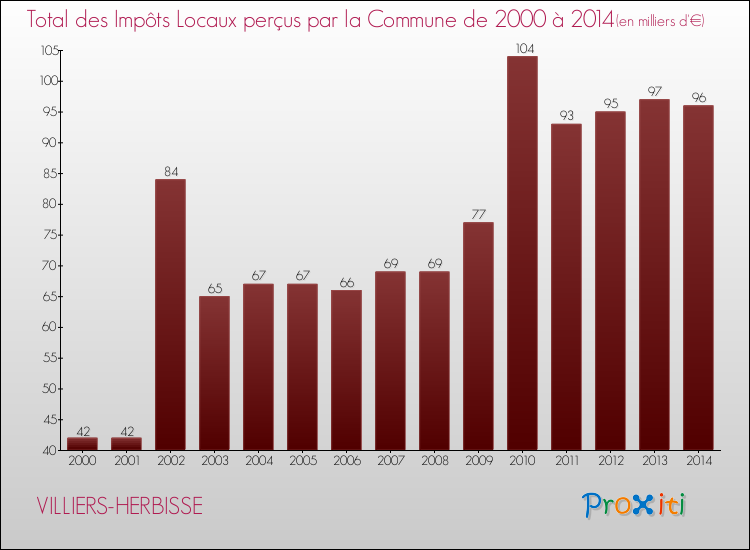 Evolution des Impôts Locaux pour la commune de VILLIERS-HERBISSE de 2000 à 2014 Evolution des Impôts Locaux pour VILLIERS-HERBISSE de 2000 à 2014